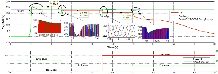 Figure 8. Asynchronous wind turbine voltage with and without compensation at different wind speed and load state