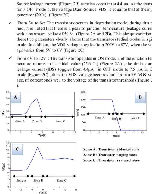 Fig. 2.  Temperature  junction (A)  vs Vgs,  Drain-source  voltage Vds vs Vgs (B)  and °   Drain-source leakage current vs Vgs vs Vgs  (C)
