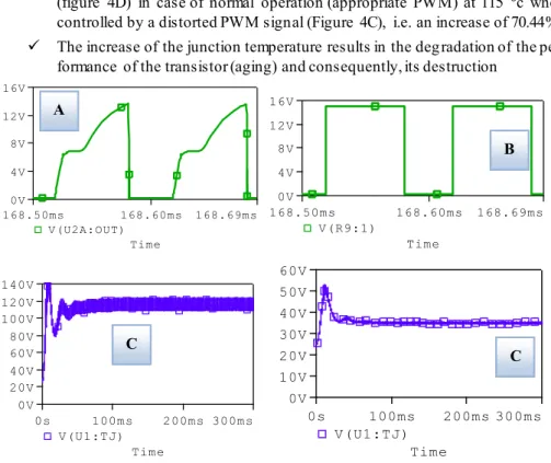 Figure 4: Influence  of the PWM signal State on the aging of the C2M0025120D  transis- transis-tor 