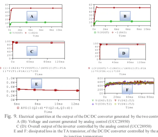 Fig. 9.  Electrical  quantities at the output of the DC/DC converter generated  by the two controls: 
