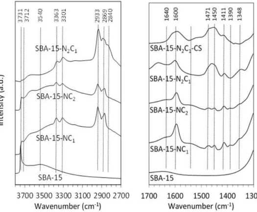 Figure III.3. Spectres infrarouges obtenus pour les matériaux SBA-15 fonctionnalisés et non  fonctionnalisés