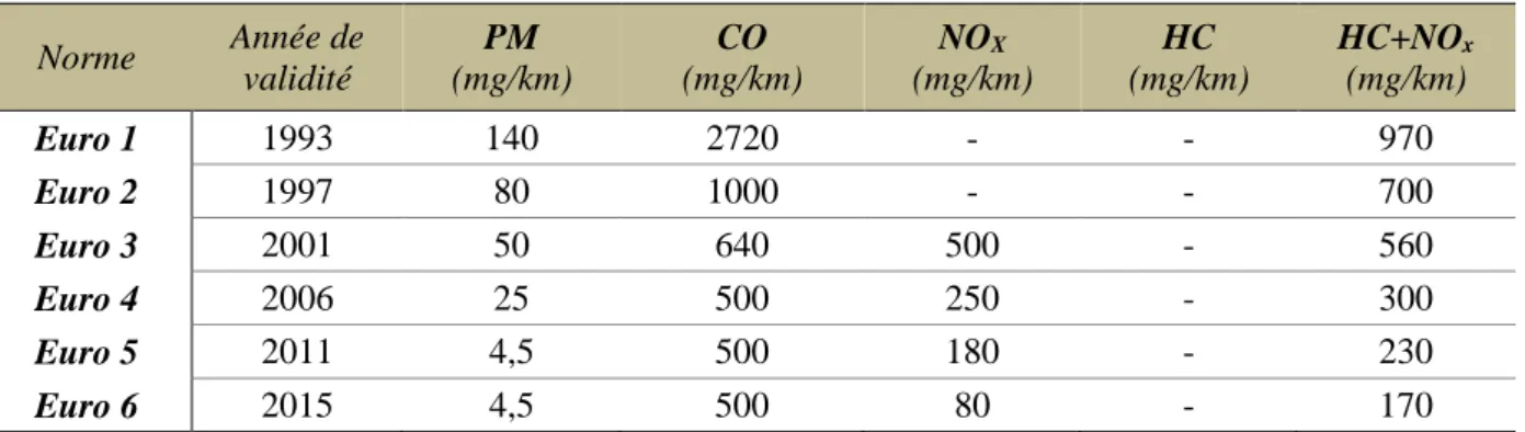 Tableau I-1. Limites d’émission de polluants dans les véhicules légers à moteur Diesel imposées  par les normes Euro 