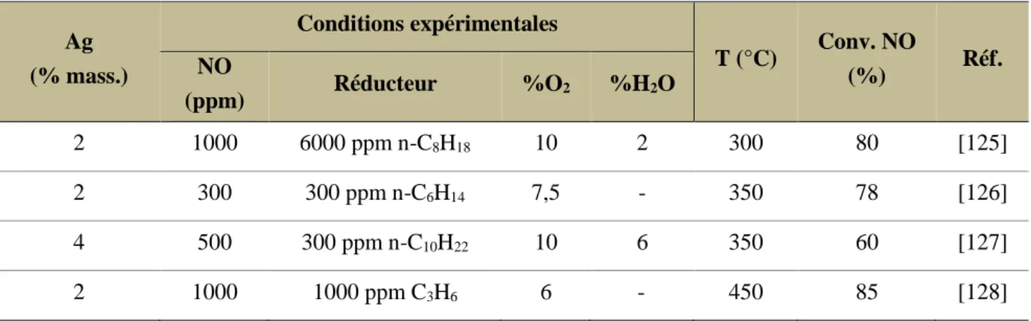 Tableau I-2. Activité deNO x  de matériaux Ag/Al 2 O 3  en fonction du mélange réactionnel et du  réducteur utilisé