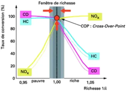 Figure I-2 : Conversion des différents polluants en fonction de la richesse pour un moteur à essence [4]