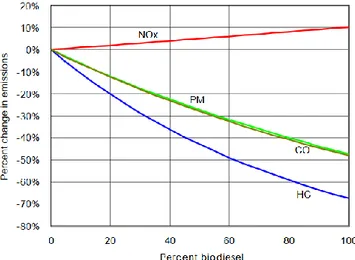 Figure  I-13 :  Changement  des  émissions  de  NO x ,  hydrocarbures  imbrûlés  et  particules  en  fonction  de  la  teneur  en  biodiesel [96]
