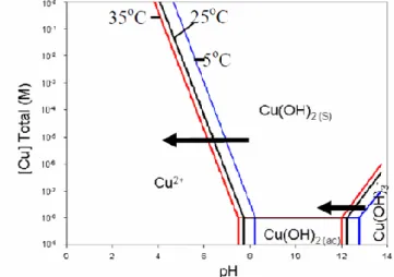 Figure II-2 : Spéciation du cuivre en fonction de la température [9]. 