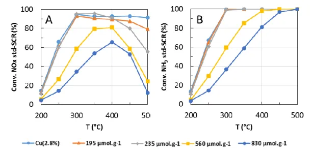 Figure  III-2 :  Conversion  des  NO x   et  de  NH 3   en  standard-SCR  de  Cu(2,8%)/FER  avant  et  après  ajout  de  sodium  par  voie  aqueuse