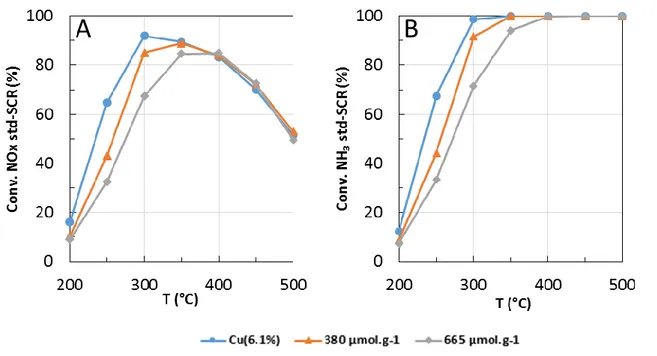 Figure III-5 : Conversion des NO x  et de NH 3  en standard-SCR de Cu(6,1%)/FER-EtOH avant et après ajout de sodium par  voie éthanol