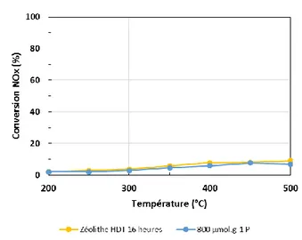Figure  III-8 :  Conversion  des  NO x  en  standard-SCR  sur  la  Ferrierite  hydrotraitée  16  heures  (  )  et  sur  la  Ferrierite  hydrotraitée 16 heures contenant 800 µmol.g -1  de phosphore (  )