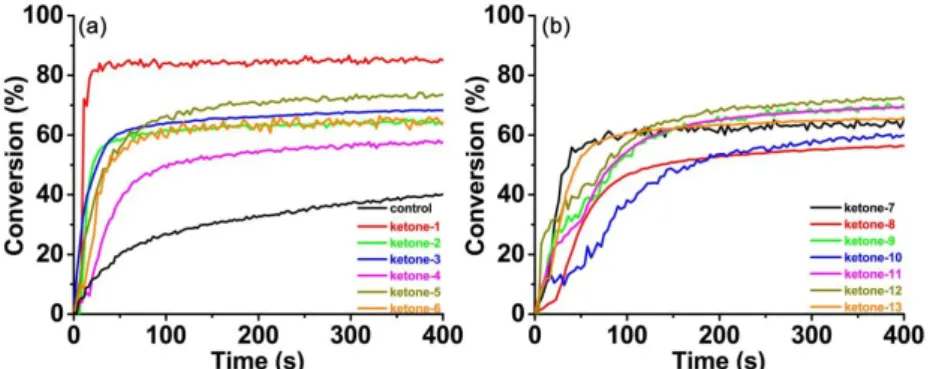 Figure  3.  Photopolymerization  profiles  of TA (C=C  conversion  vs.  irradiation  time)  upon  LED@405  nm  irradiation  in  thin  films  condition  (25  μm)  in  the  presence  of  different ketone/amine/Iod (0.1%/2%/2%, w/w/w) photoinitiating systems,