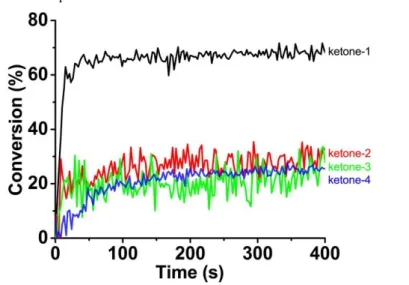 Figure  4.  Photopolymerization  profiles  of  EPOX  (epoxide  function  conversion  vs