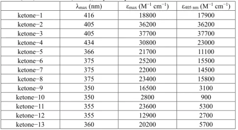 Table  1.  Summary  of  the  light  absorption  properties  of  the  investigated  ketone  derivatives: maximum absorption wavelengths (λ max ) and molar extinction coefficients  at λ max  (ε max ) and 405 nm (ε 405 nm ), respectively