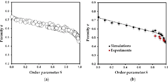 Figure 3. Evolution of porosity ε as a function of order parameter S for simulated disk packings