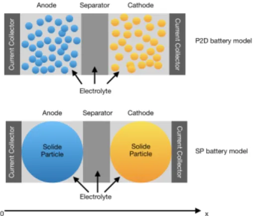 Fig. 1. P2D and Single Particle battery model