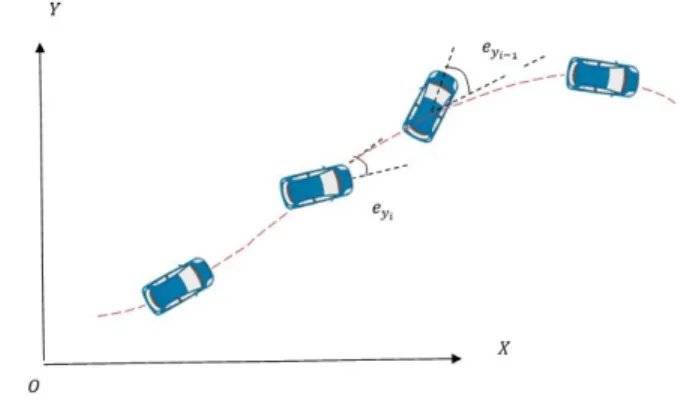 Fig. 4. The longitudinal movement of the convoy