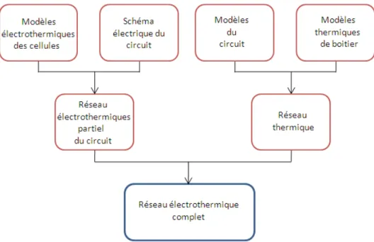 Figure 1.17  Exemple d'une modélisation électrothermique exploitant la méthode directe