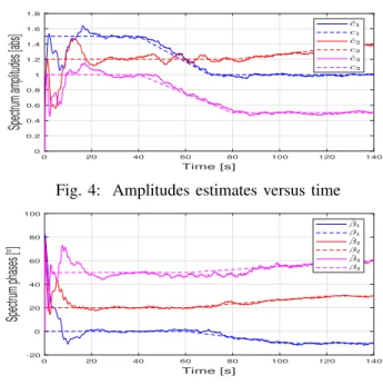 Fig. 3: Frequencies estimates versus time