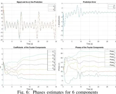 Fig. 6: Phases estimates for 6 components