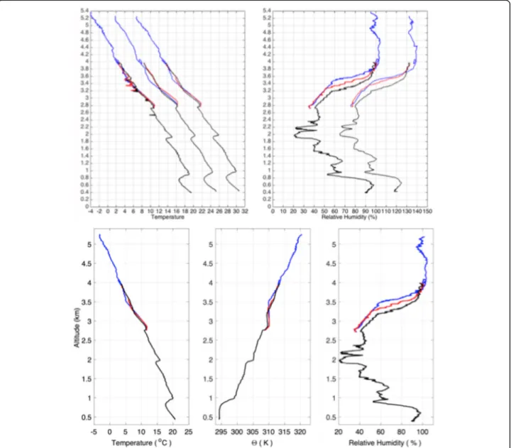 Fig. 7 The top left panel shows the temperature profiles and the top right panel, relative humidity profiles during the UAV 17 flight