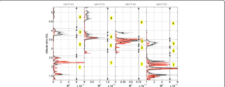 Fig. 8 Comparisons between M 2 UAV (red) and M 2 radar (black) profiles in linear scales for A1, D1, A2, and D2 flight phases of UAV17
