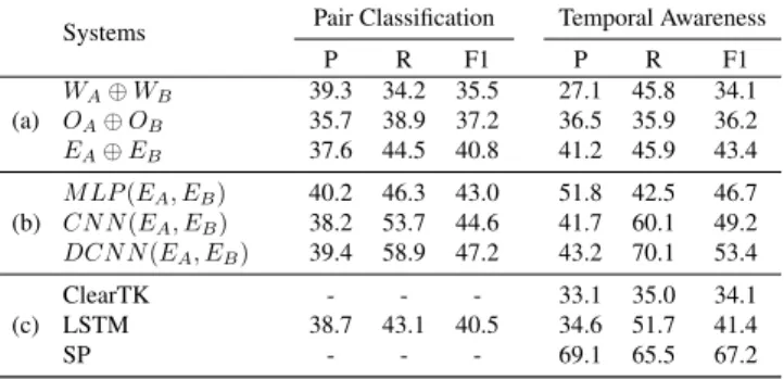 Table 1: Results of baseline and state-of-the-art systems
