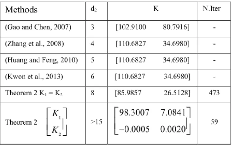 Table 5. Maximum bounds d 2  and controller gains K. 
