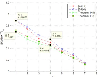 Fig. 2. SSG condition according to d 2  when d 1 =7 for example  1. 