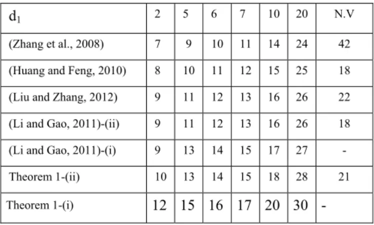 Table  5  summaries  study  devoted  to  stabilization  of  system  (20) and lists the maximum delay bounds and the controller  gain obtained by other methods