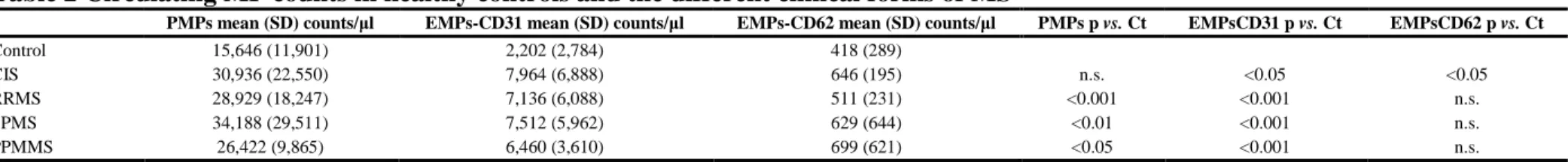 Table 2 Circulating MP counts in healthy controls and the different clinical forms of MS 