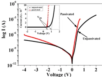 FIG. 2. Semi-logarithmic plots of dark I–V characteristics of unpassivated and passivated IMF diodes at room temperature with diameter of 200 lm.
