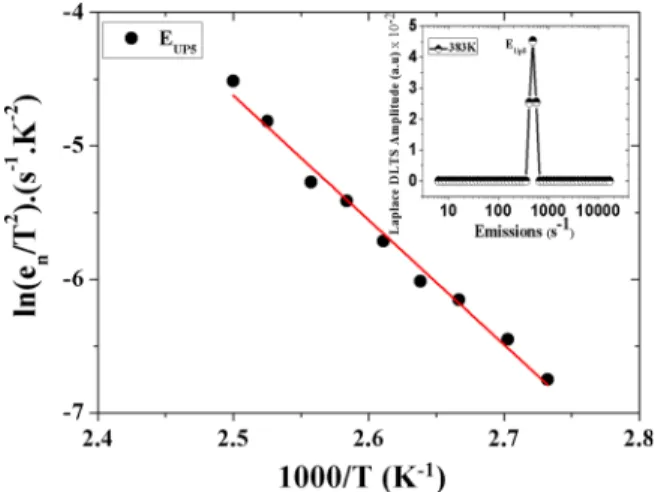 FIG. 7. Arrhenius plot of unpassivated samples at reverse bias V R ¼ 0.25 V. The inset shows Laplace DLTS peak at 383 K.