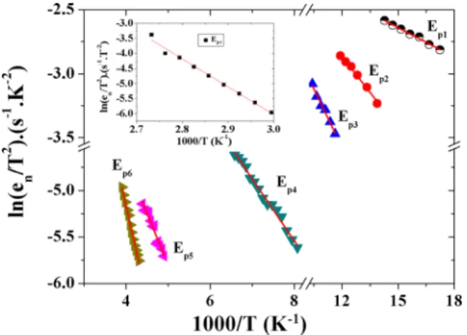 FIG. 11. Arrhenius plots derived from conventional DLTS for electron and hole traps detected in passivated samples at a reverse bias V R ¼ 4 V.