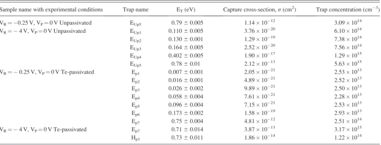 TABLE I. Summary of trap parameters for both unpassivated and Te-Passivated samples at V R ¼ 0.25 V, V P ¼ 0 V, and t p ¼ 1msec and V R ¼ 4 V, V P ¼ 0 V, and t p ¼ 1msec.