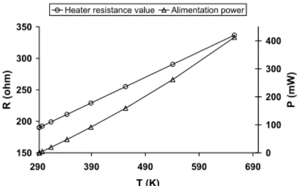 Fig. 2: Final microsystem device Fig. 3: Micro heater calibration 4. Temperature gradient measurement 