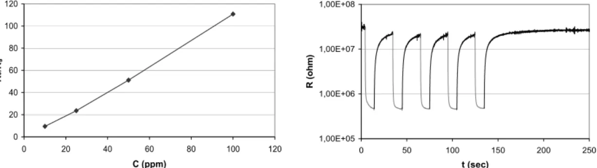 Fig. 4: Gas detection without closing the microchannel: (a) Normalized response sensor with different NH3 concentrations: 10, 25, 50 and 100 ppm.; (b) Sensor response reproducibility to 50 ppm of ammonia at 473K.