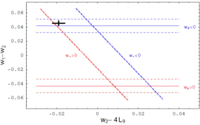 Fig. 1 The four possible values of the couplings at O(p 4 ) in the chiral expansion are compatible with the experiments