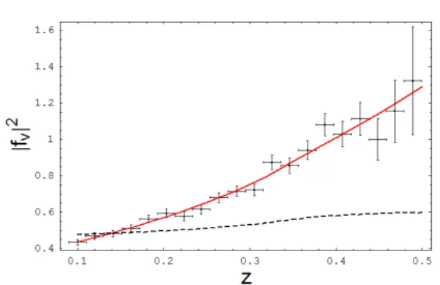 Fig. 2 Plot of the form factor |f V (z)| 2 versus the invariant mass squared of the e + e − pair  normal-ized to M K2 