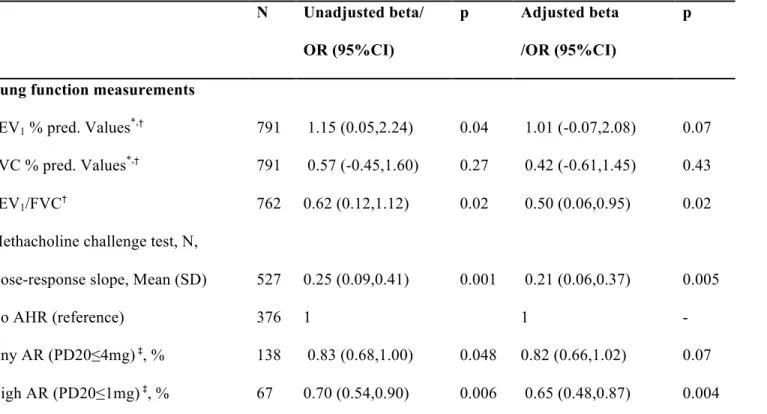 Table 3. Association between airway responsiveness and lung function and GFR-standardized CC-16 z-score in participants without asthma     N  Unadjusted beta/  OR (95%CI)   p  Adjusted beta  /OR (95%CI)   p 