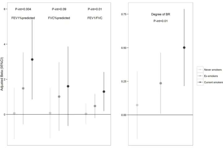 Figure  E2.  Association  between  the  dose-response  slope  and  lung  function  and    GFR- GFR-standardized CC-16 z-score stratified by smoking status in non- asthmatic participants