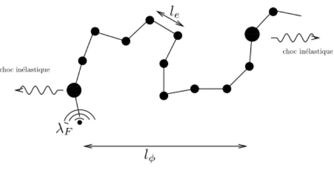 Fig. 1.1 – Sch´ema du parcours d’un ´electron de conduction dans un conducteur : l’´electron subit des chocs ´elastiques contre des impuret´es, ces chocs sont distants en moyenne de l e = v F τ e et il subit des chocs in´elastiques