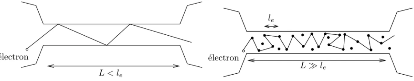 Fig. 1.2 – A gauche : sch´ema d’un conducteur m´esoscopique ballistique, la longueur de l’´echantillon est inf´erieure `a l e et les ´electrons subissent peu de chocs ´elastiques
