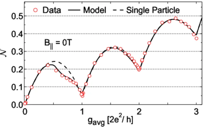 Fig. 1.7 – Bruit en fonction de la conductance. Le bruit s’annule lorsque la conductance est un multiple de 2e 2 /h