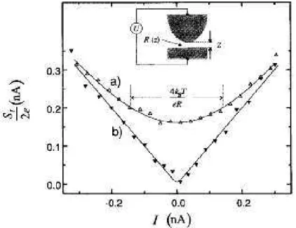 Fig. 1.8 – Bruit en fonction du courant. en haut Θ = 300K et R ≃ 0.32GΩ ; en bas Θ = 77K et R ≃ 2.7GΩ
