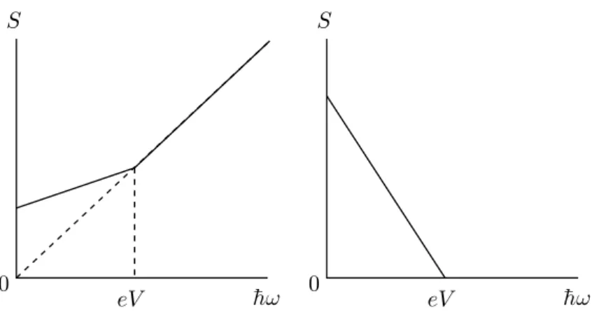 Fig. 1.10 – A droite, le bruit total, on remarque qu’il est lin´eaire par partie et change de pente lorsque la fr´equence est ´egale `a la tension