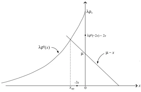 Figure 2.1: Graph of the equation 2.60