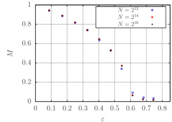 Fig. 1. Magnetization vs energy, for α = 1.5. A phase transition is displayed with ǫ c ≈ 0.6