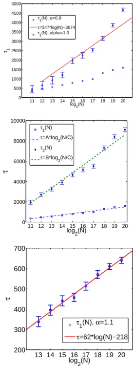 Fig. 5. Magnetization curve vs time for α = 1.5, ǫ = 1.0 and increasing N values. The initial oscillation lifetime τ 1 is independent of N and the system relaxes to equilibrium in a time which should be constant in the continuous limit.