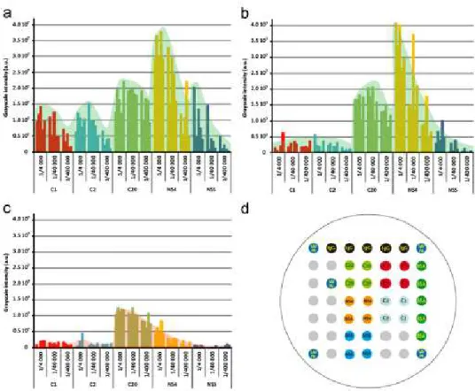 Fig. 3. Reactivity profiles of mono-infected (a and b) and healthy patient (c) using the peptide  microarray (d)