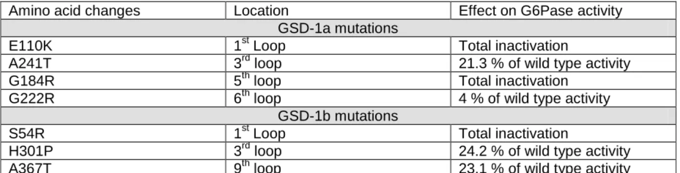 Table 1: GSD-1 mutations used in the study 