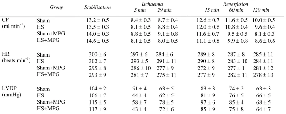 Table 1. Hemodynamic data. 
